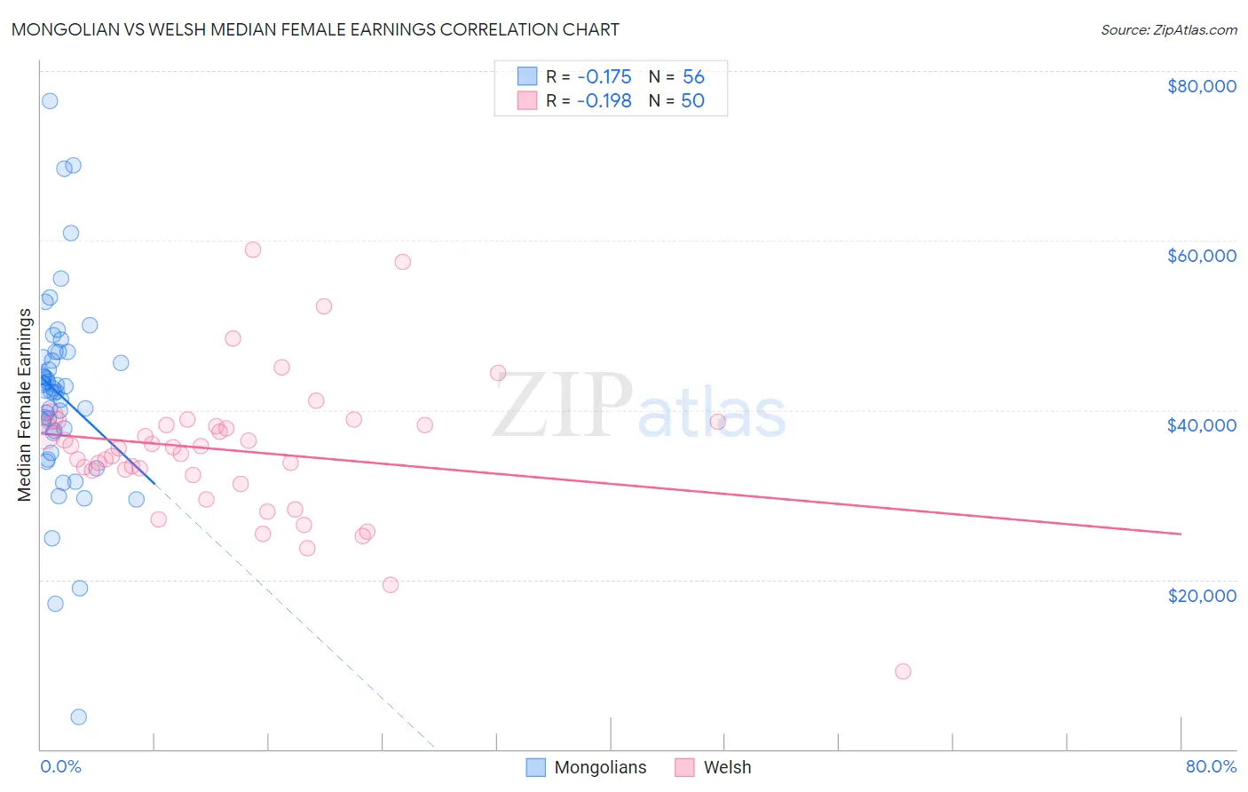 Mongolian vs Welsh Median Female Earnings