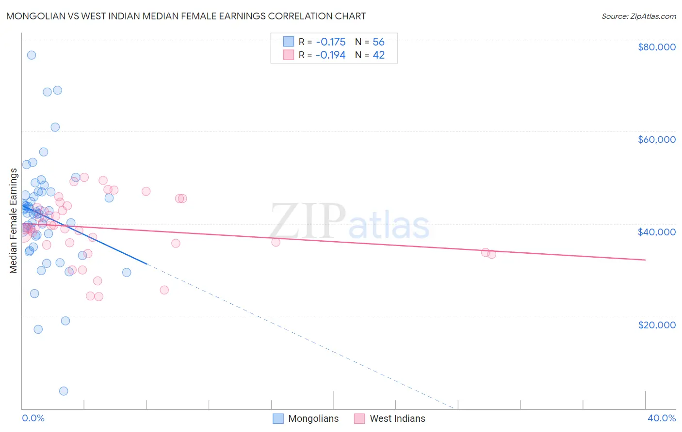 Mongolian vs West Indian Median Female Earnings