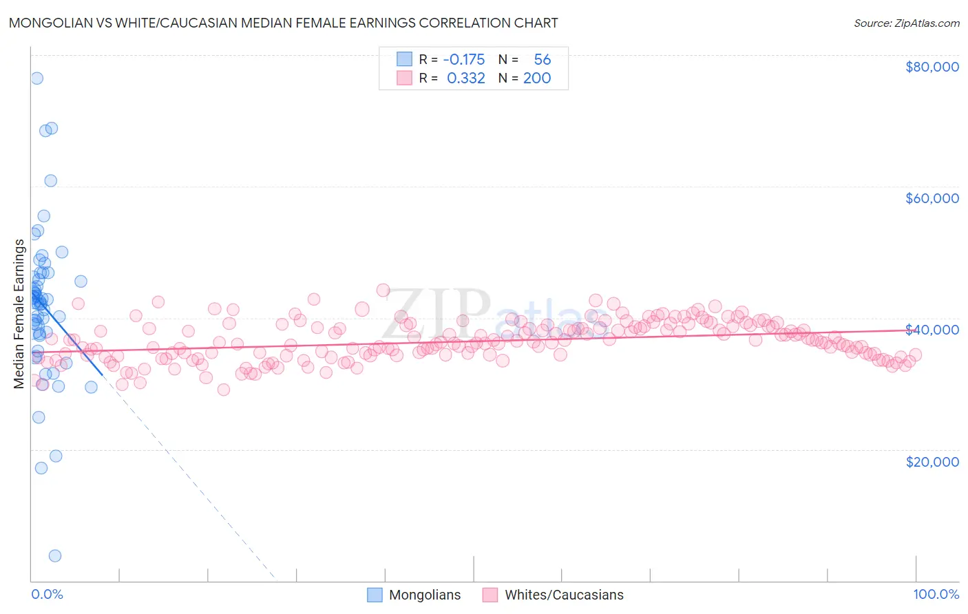 Mongolian vs White/Caucasian Median Female Earnings