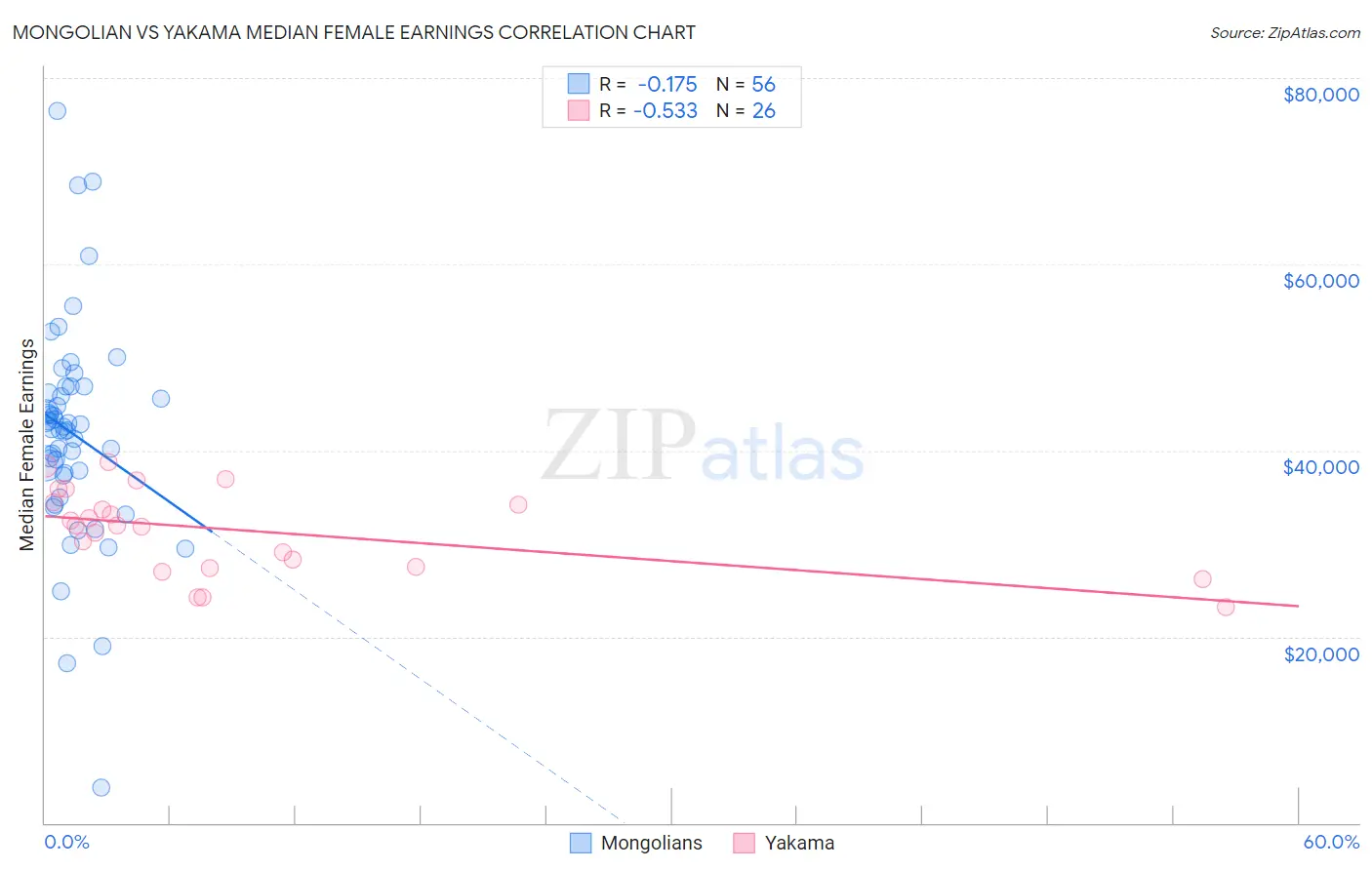 Mongolian vs Yakama Median Female Earnings