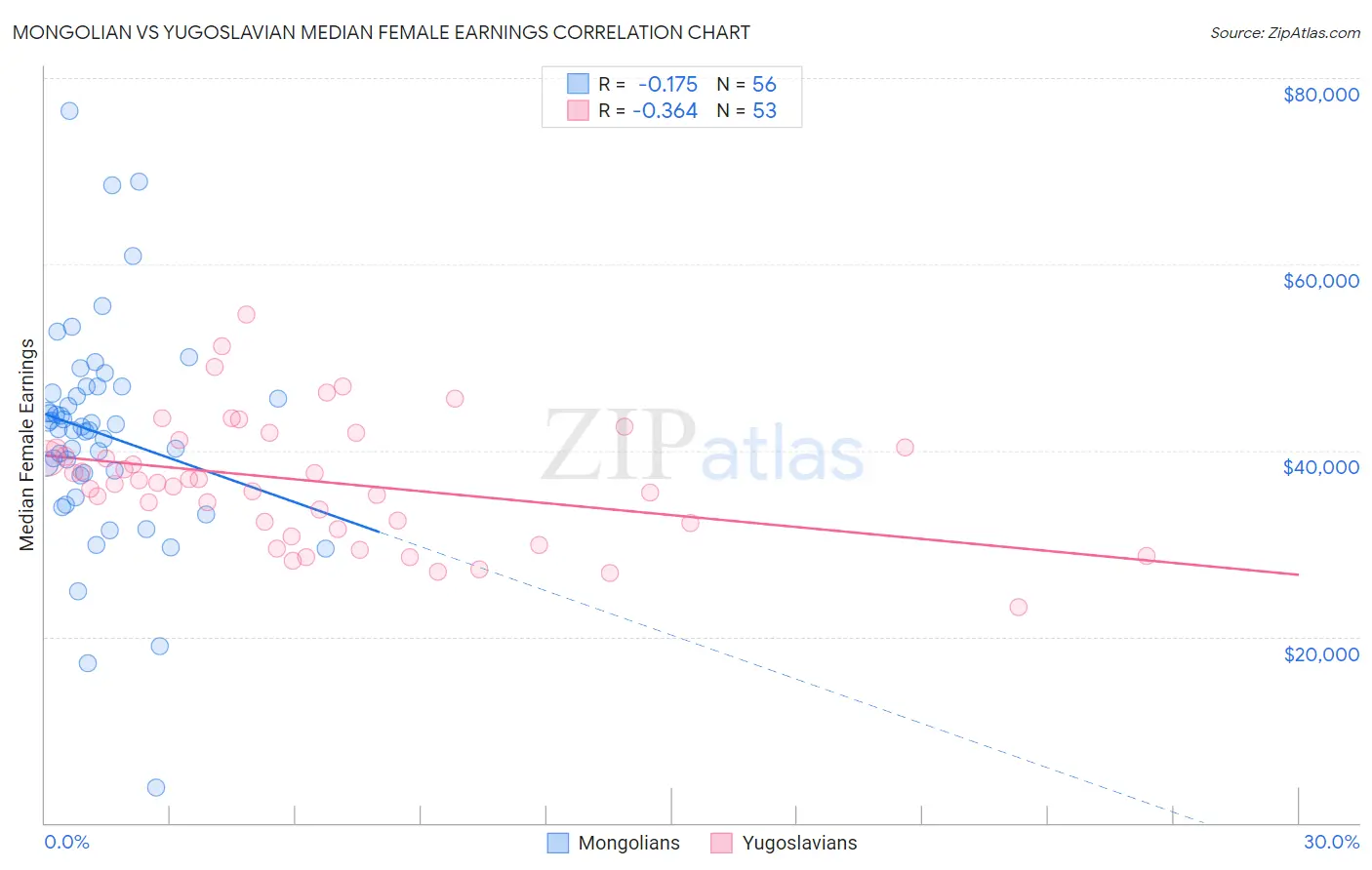 Mongolian vs Yugoslavian Median Female Earnings