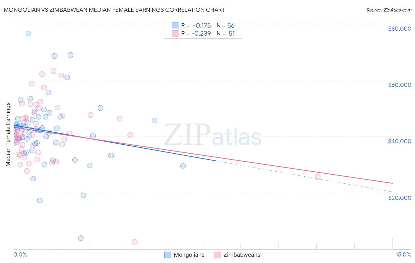 Mongolian vs Zimbabwean Median Female Earnings