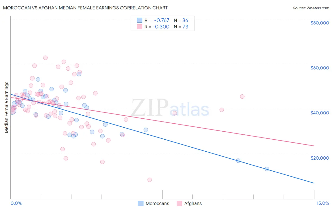 Moroccan vs Afghan Median Female Earnings