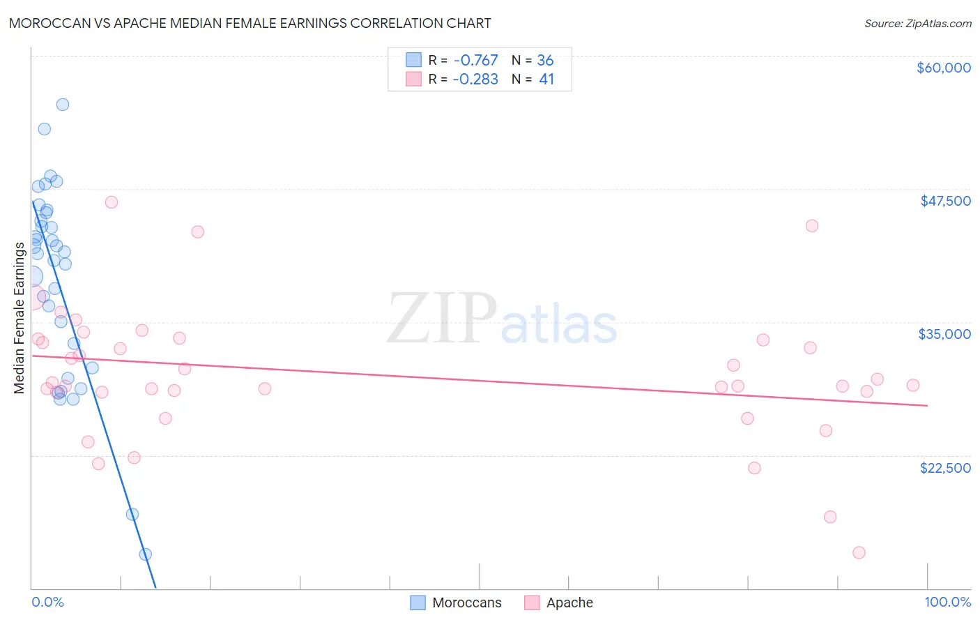 Moroccan vs Apache Median Female Earnings