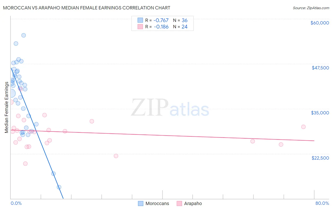 Moroccan vs Arapaho Median Female Earnings