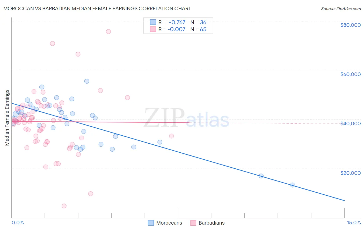 Moroccan vs Barbadian Median Female Earnings