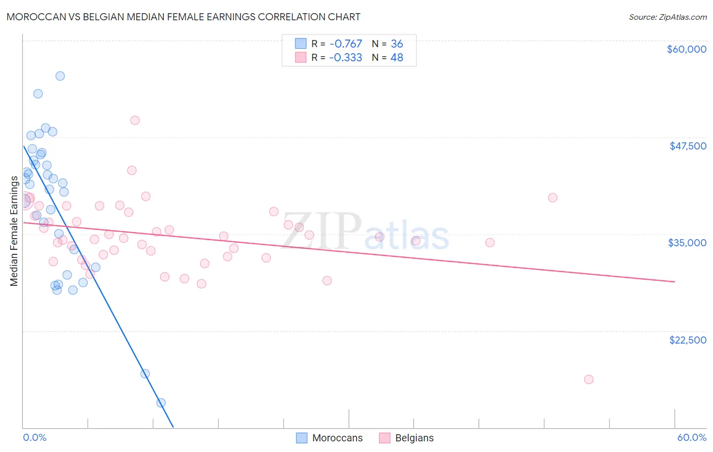 Moroccan vs Belgian Median Female Earnings