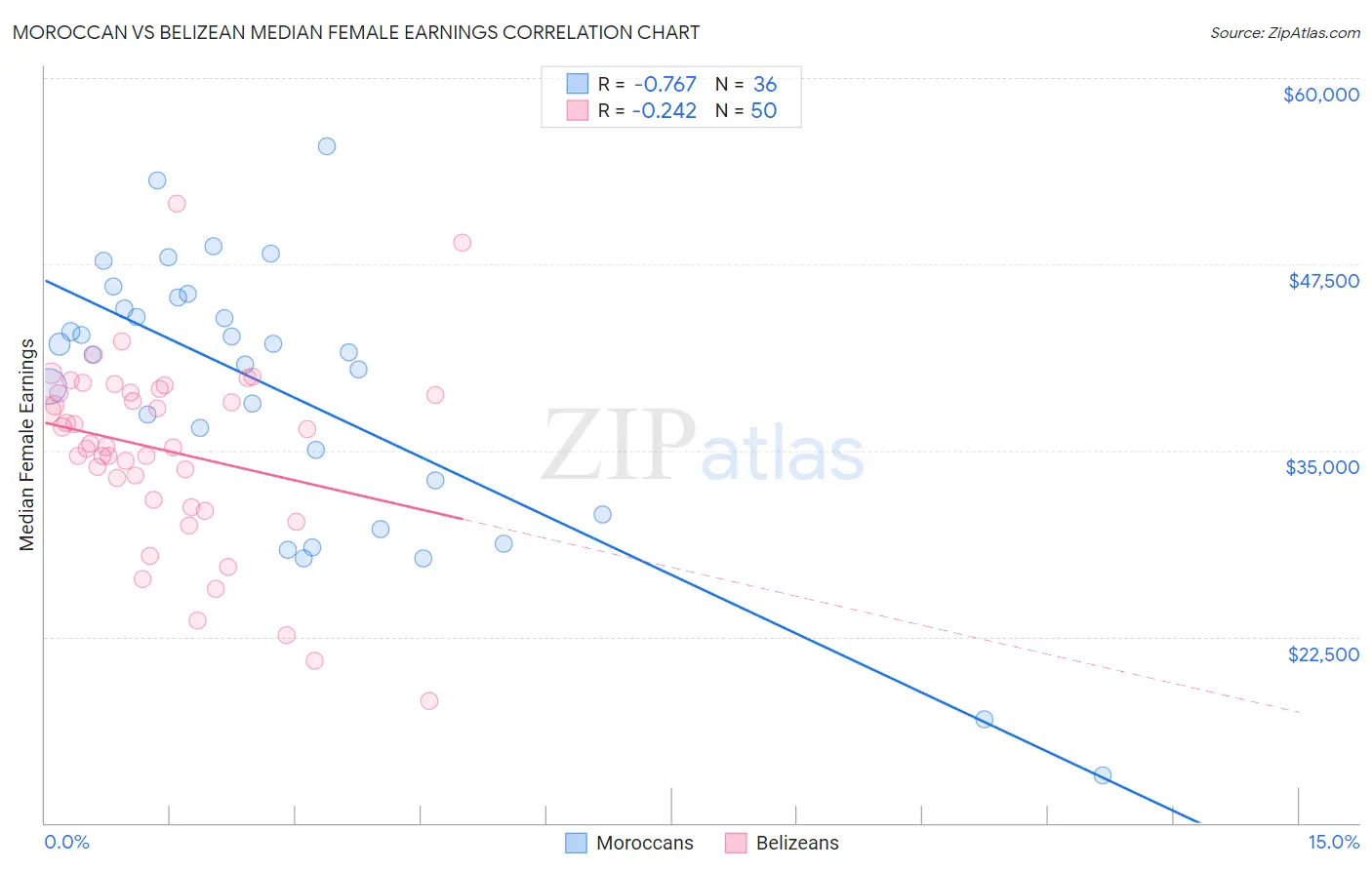 Moroccan vs Belizean Median Female Earnings