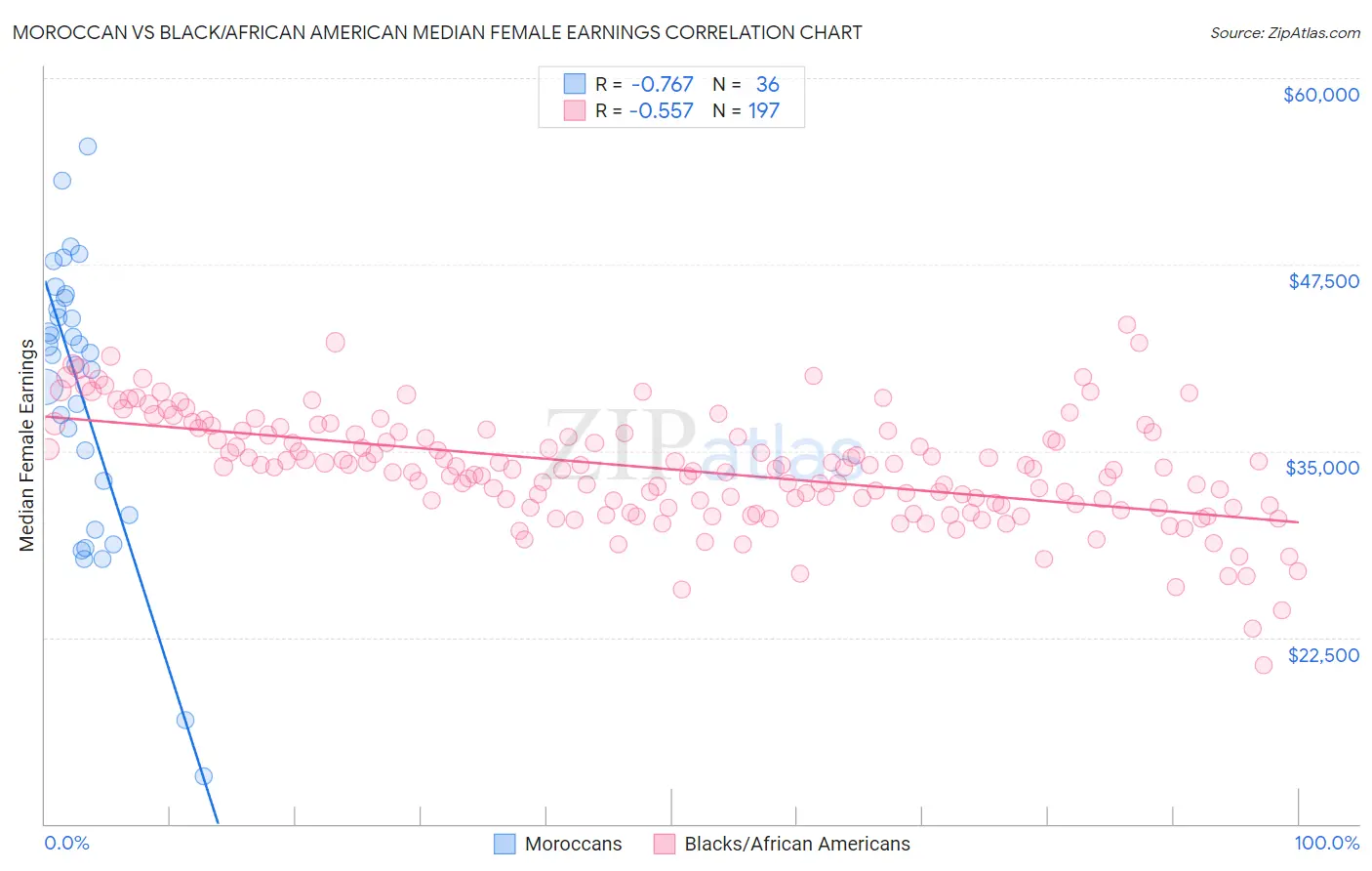 Moroccan vs Black/African American Median Female Earnings