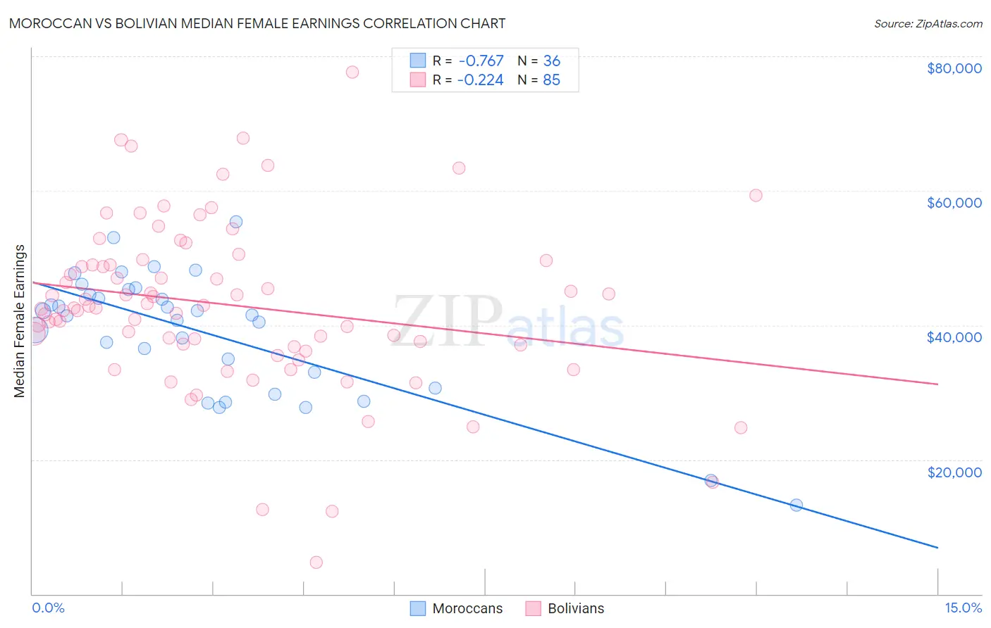 Moroccan vs Bolivian Median Female Earnings