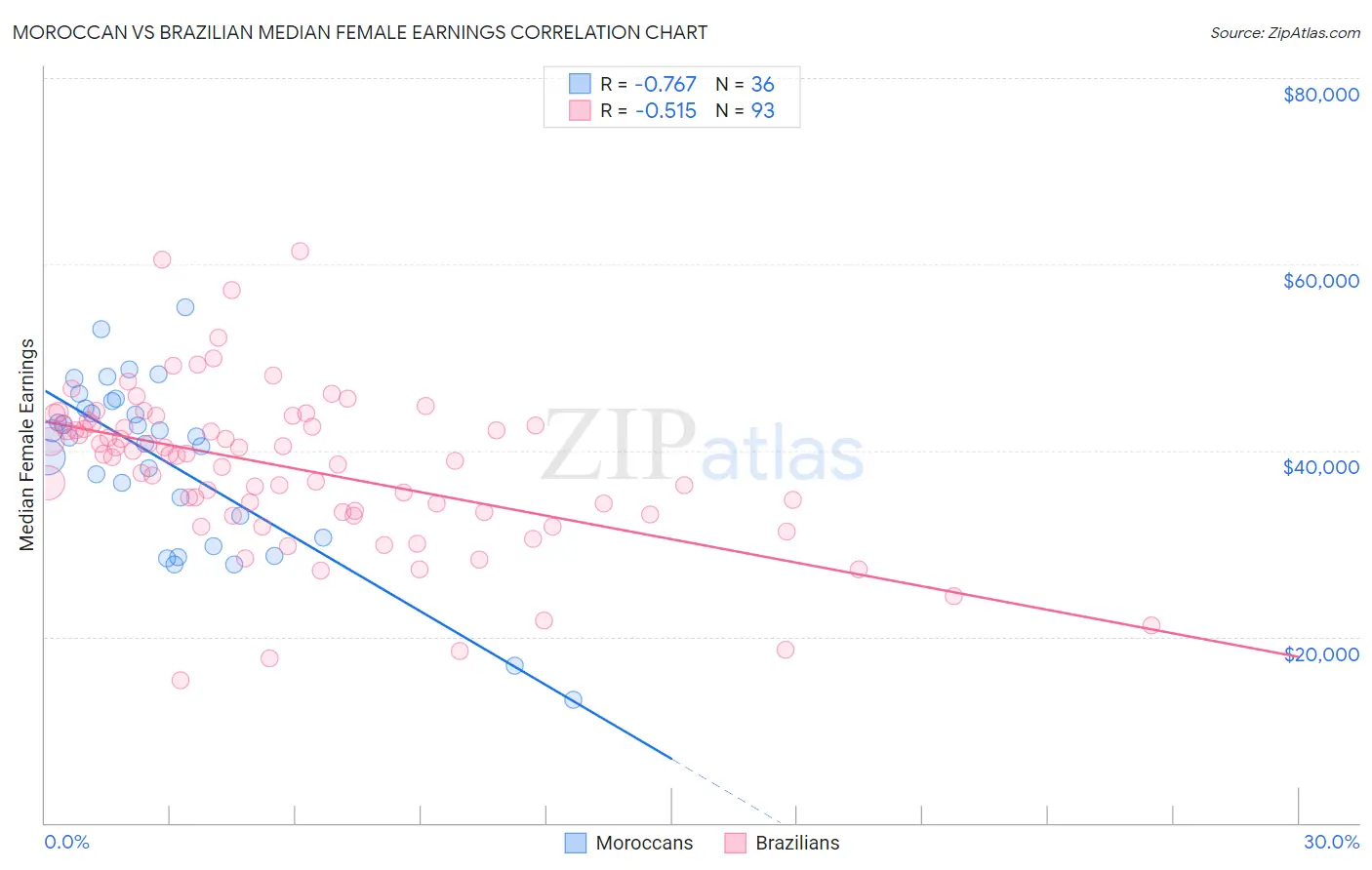 Moroccan vs Brazilian Median Female Earnings