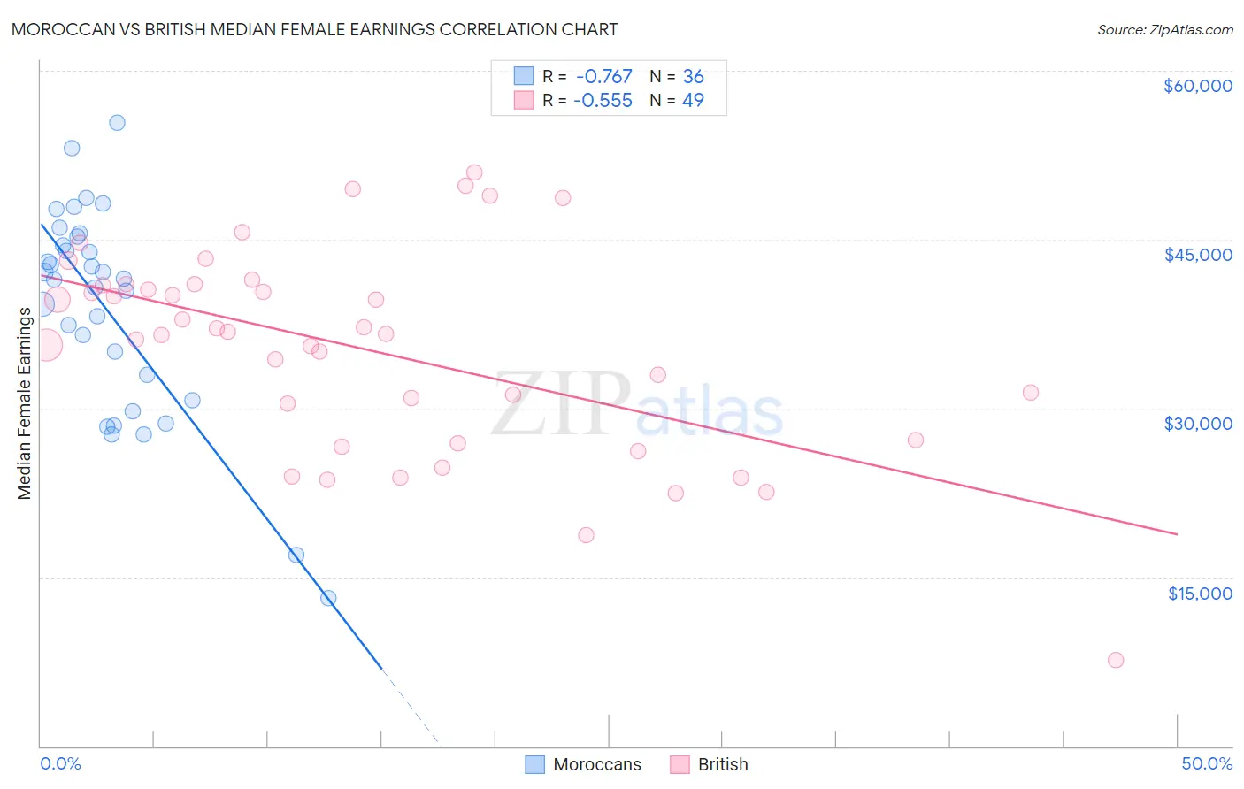 Moroccan vs British Median Female Earnings