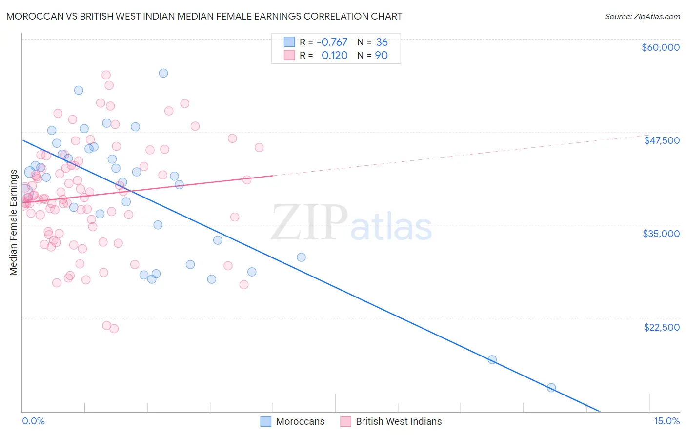 Moroccan vs British West Indian Median Female Earnings