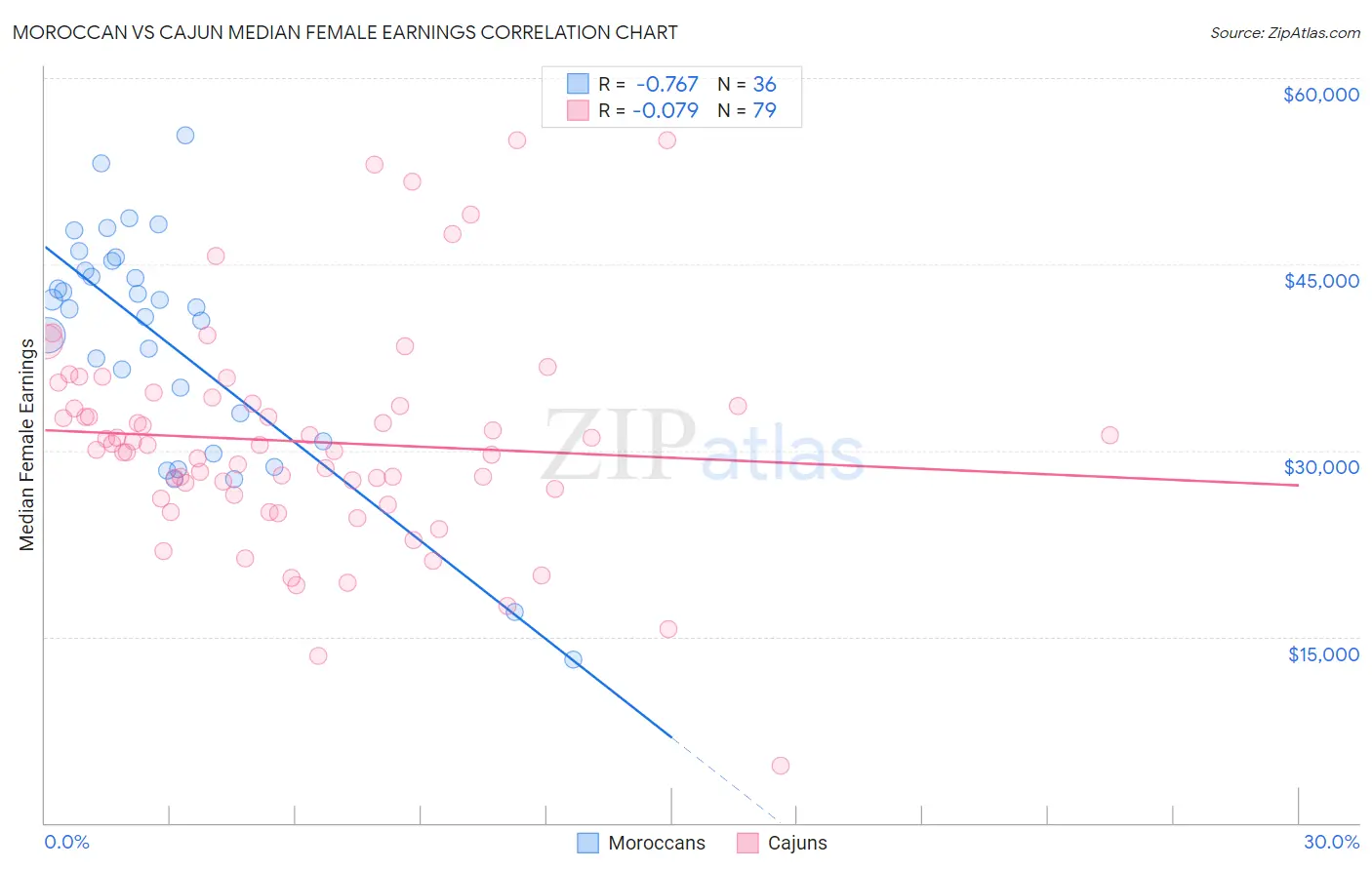 Moroccan vs Cajun Median Female Earnings