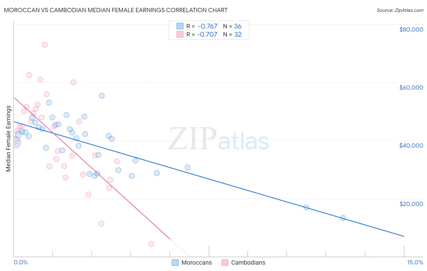 Moroccan vs Cambodian Median Female Earnings