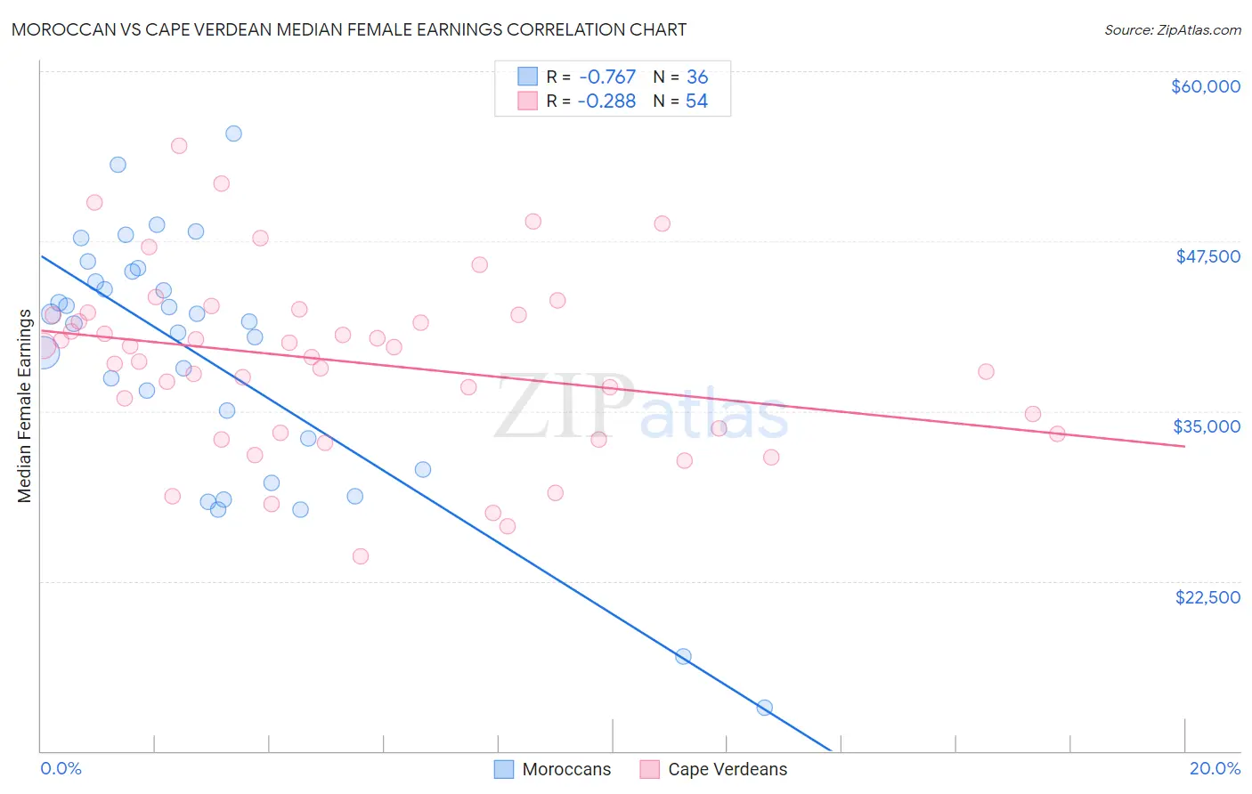 Moroccan vs Cape Verdean Median Female Earnings