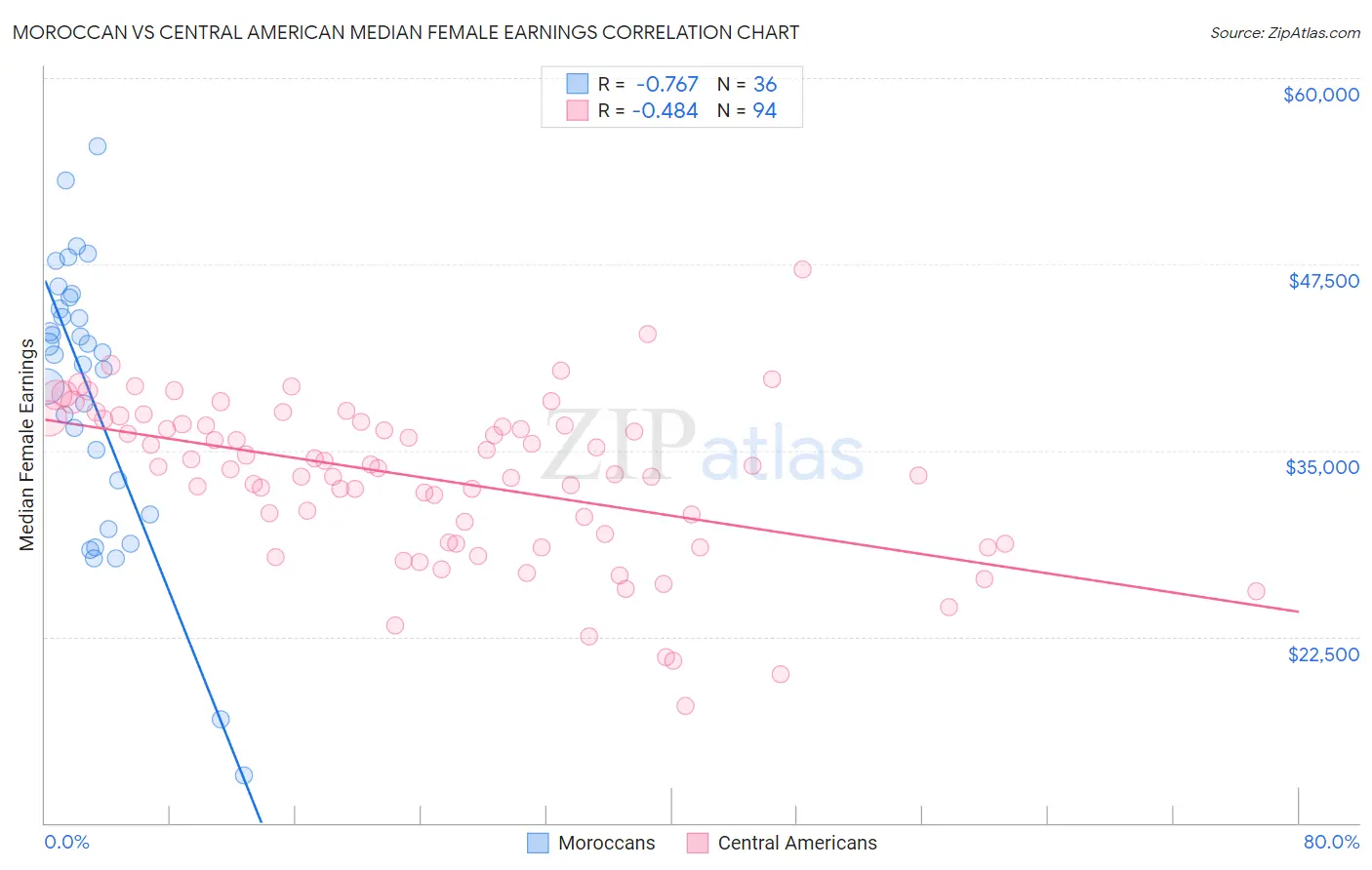 Moroccan vs Central American Median Female Earnings