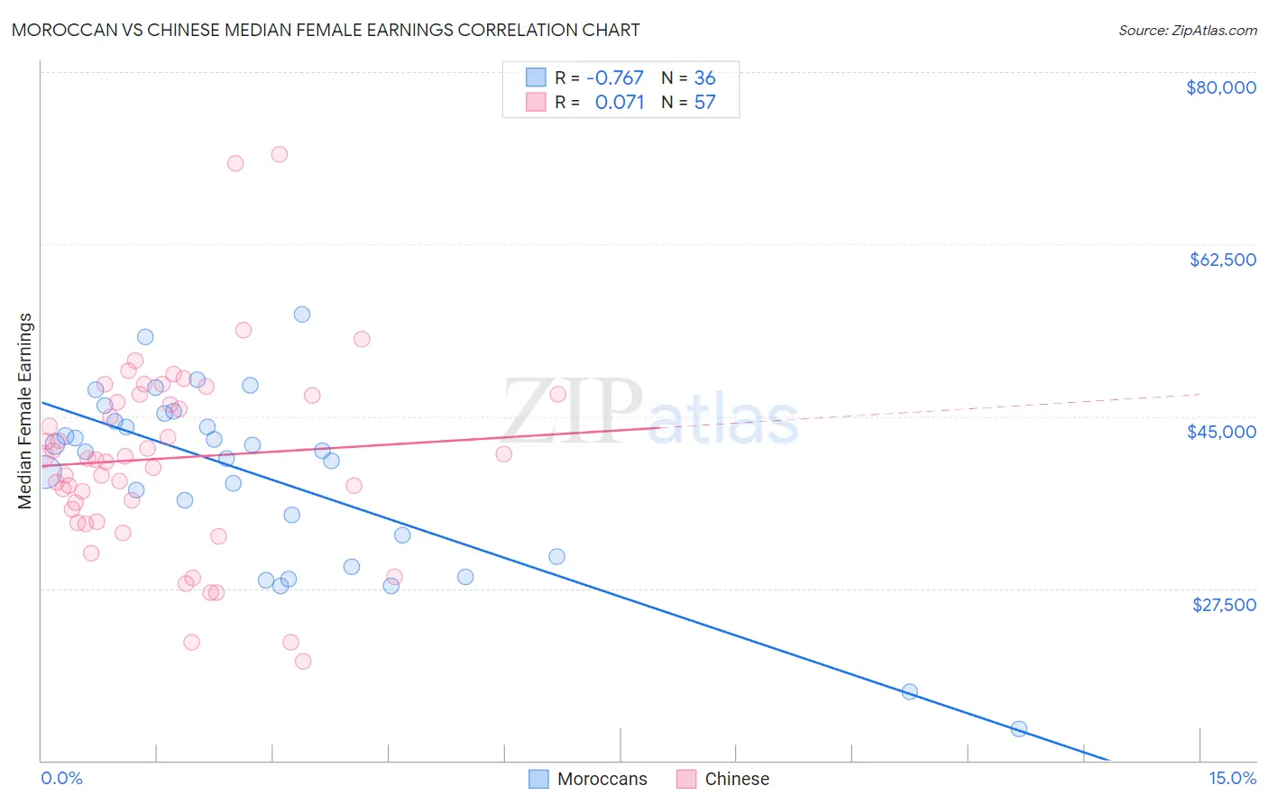 Moroccan vs Chinese Median Female Earnings