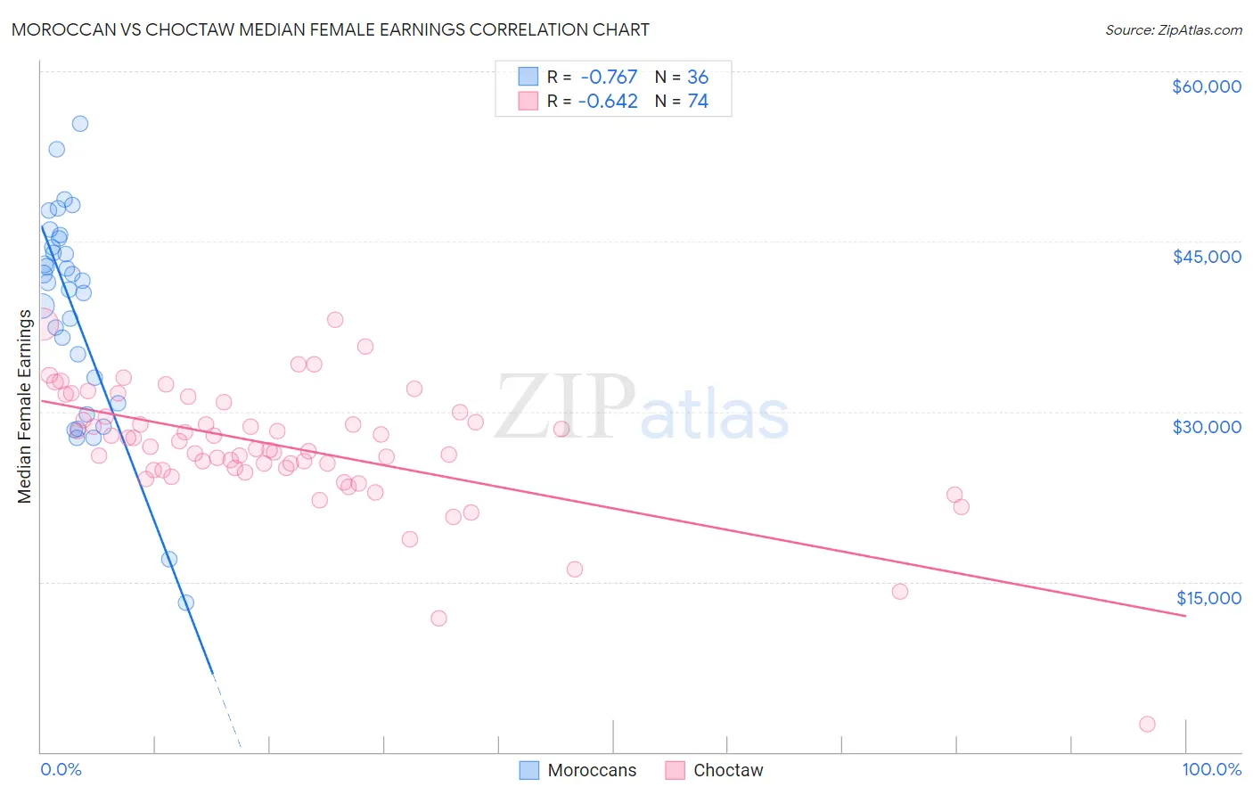 Moroccan vs Choctaw Median Female Earnings