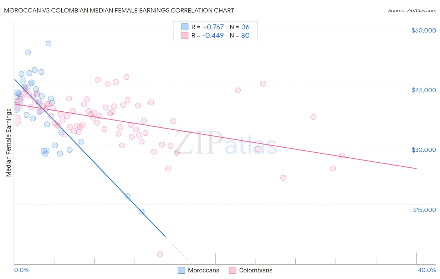 Moroccan vs Colombian Median Female Earnings