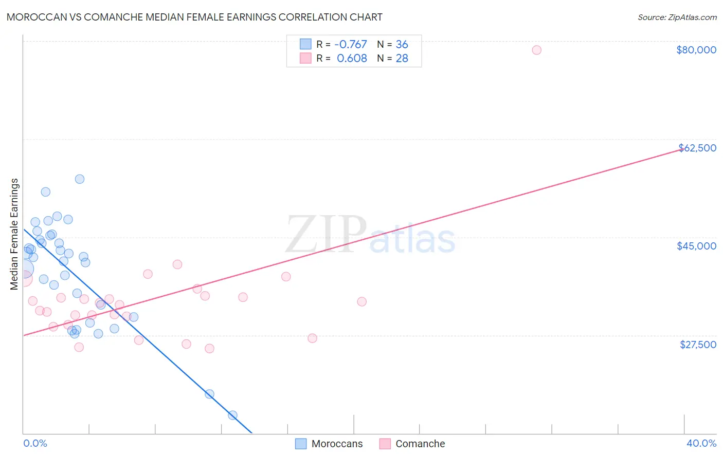 Moroccan vs Comanche Median Female Earnings