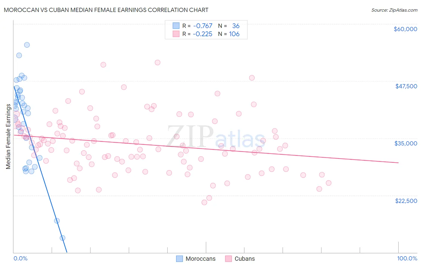 Moroccan vs Cuban Median Female Earnings