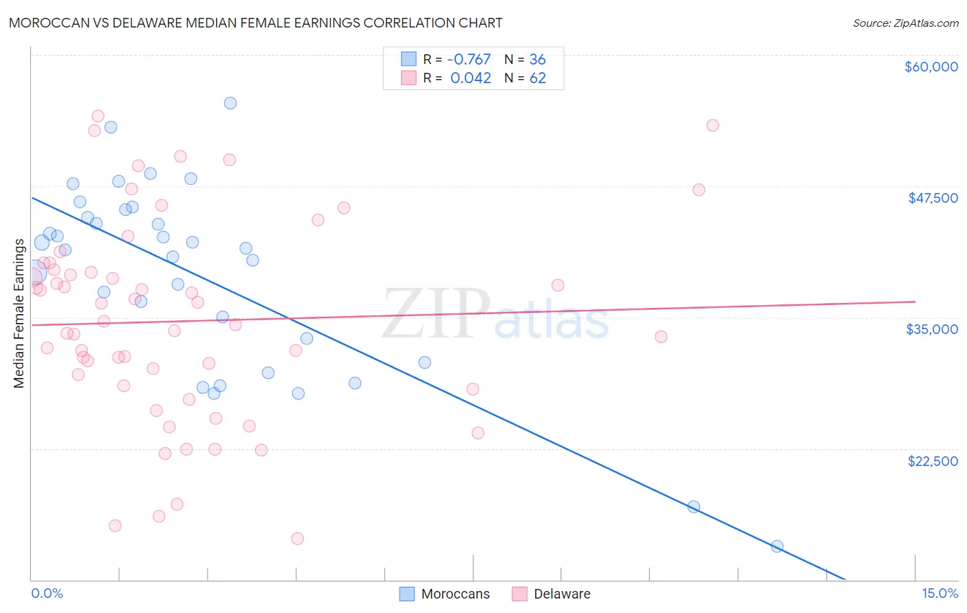 Moroccan vs Delaware Median Female Earnings
