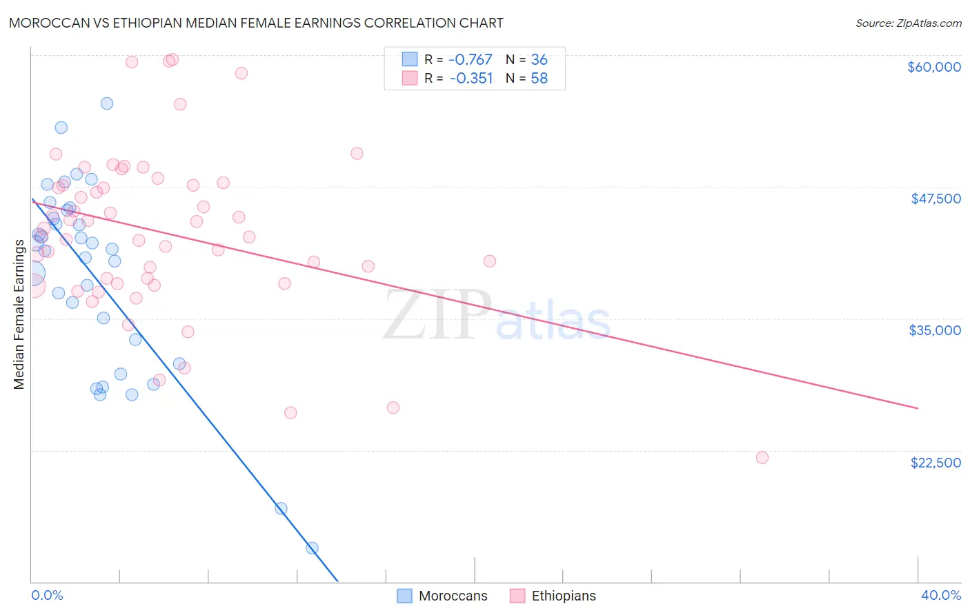 Moroccan vs Ethiopian Median Female Earnings