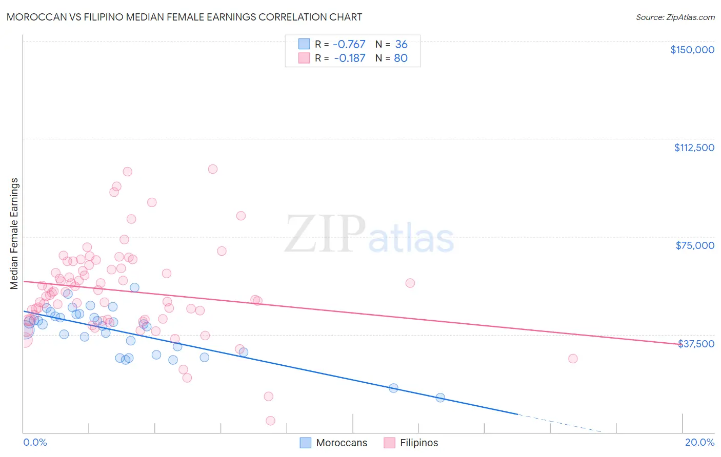 Moroccan vs Filipino Median Female Earnings