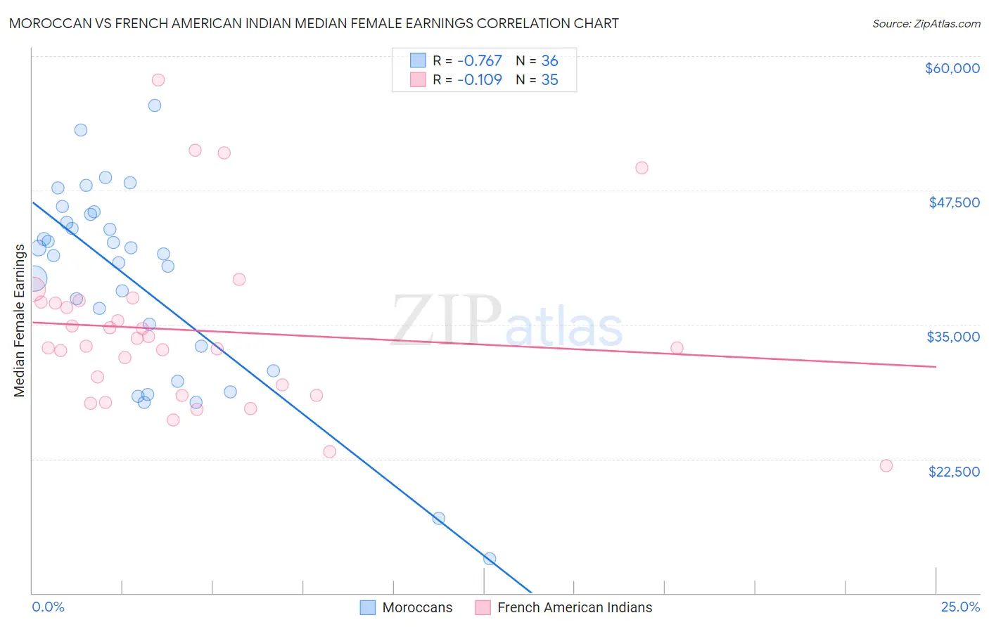 Moroccan vs French American Indian Median Female Earnings