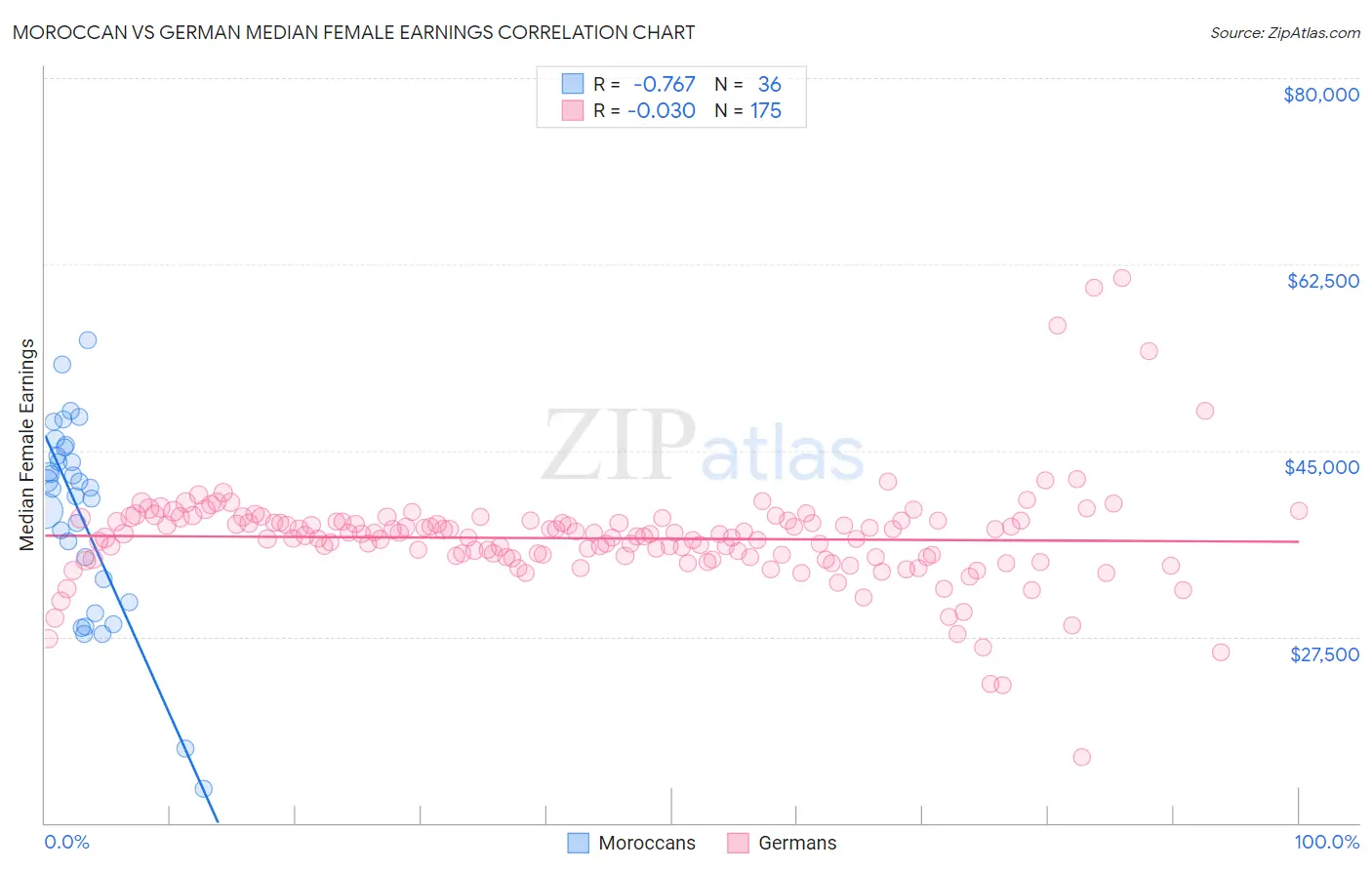 Moroccan vs German Median Female Earnings