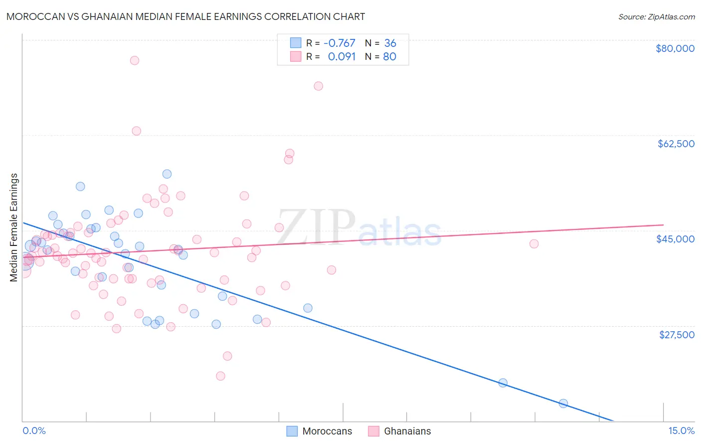 Moroccan vs Ghanaian Median Female Earnings