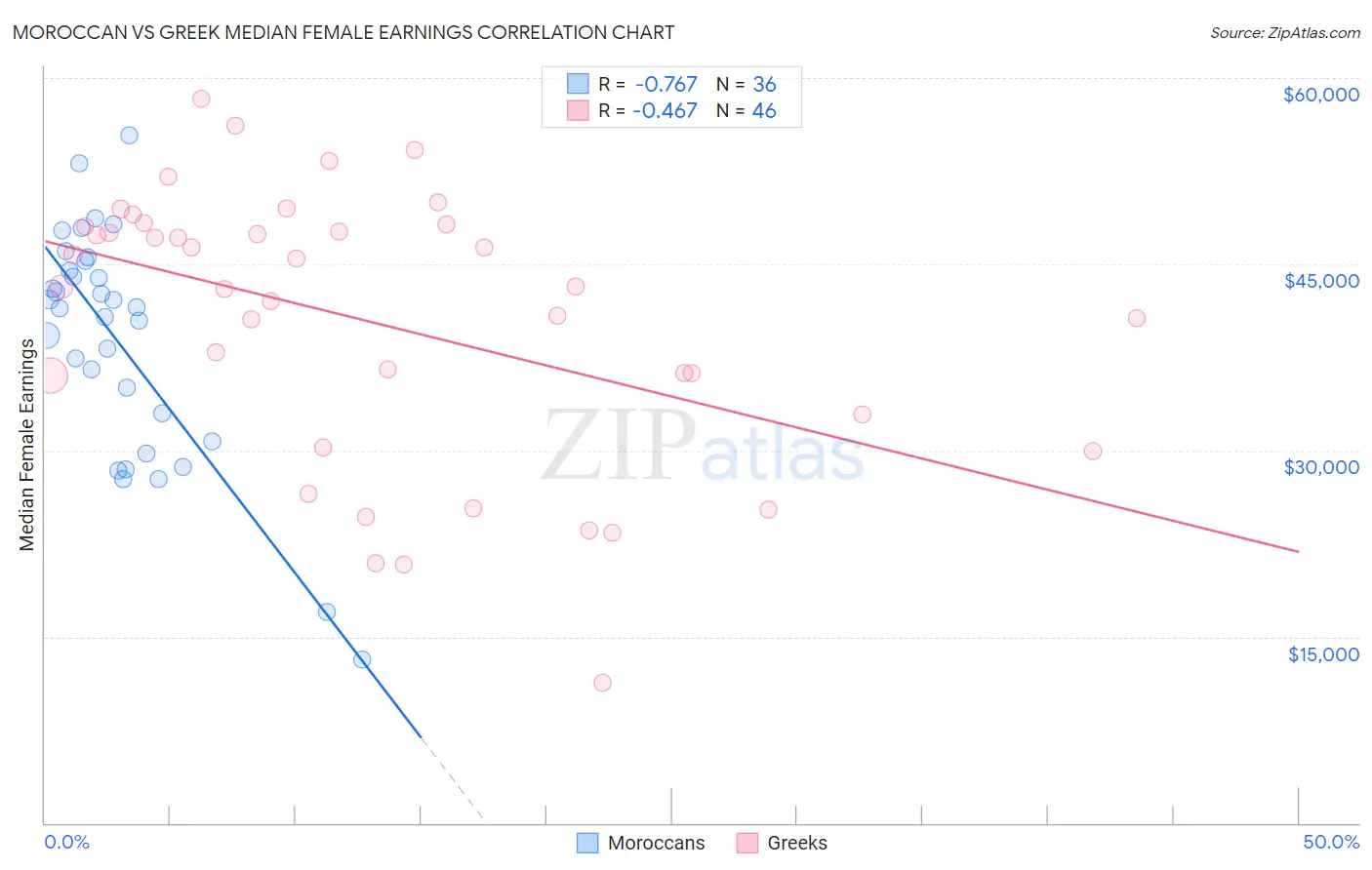 Moroccan vs Greek Median Female Earnings