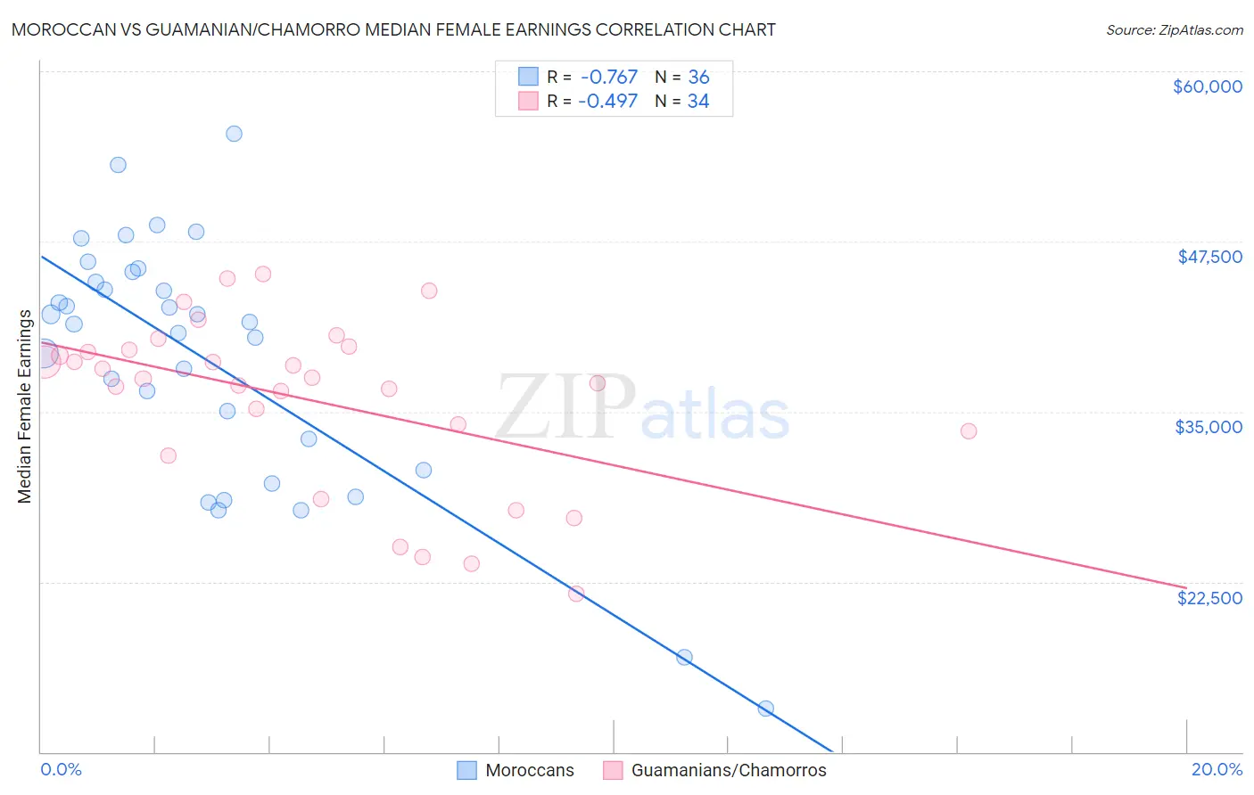 Moroccan vs Guamanian/Chamorro Median Female Earnings