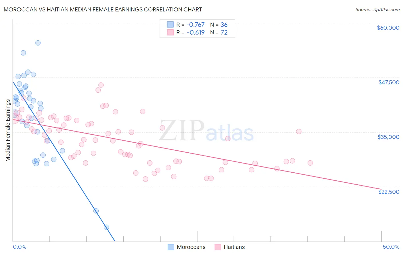 Moroccan vs Haitian Median Female Earnings