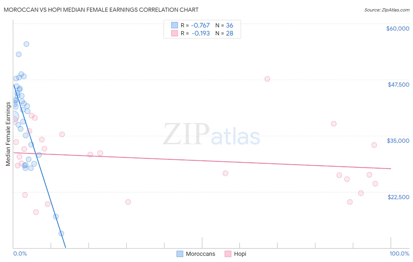 Moroccan vs Hopi Median Female Earnings