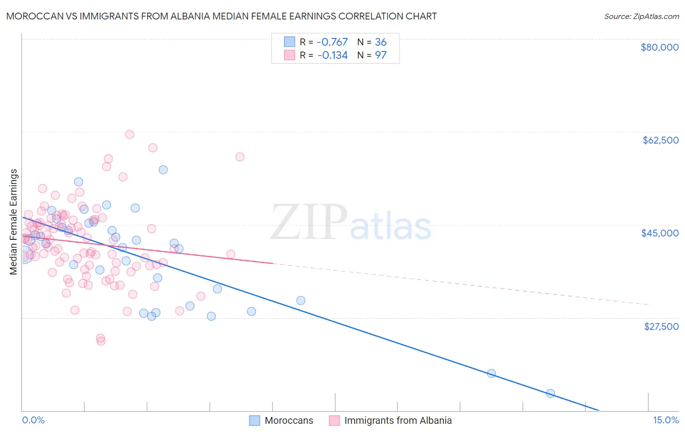 Moroccan vs Immigrants from Albania Median Female Earnings