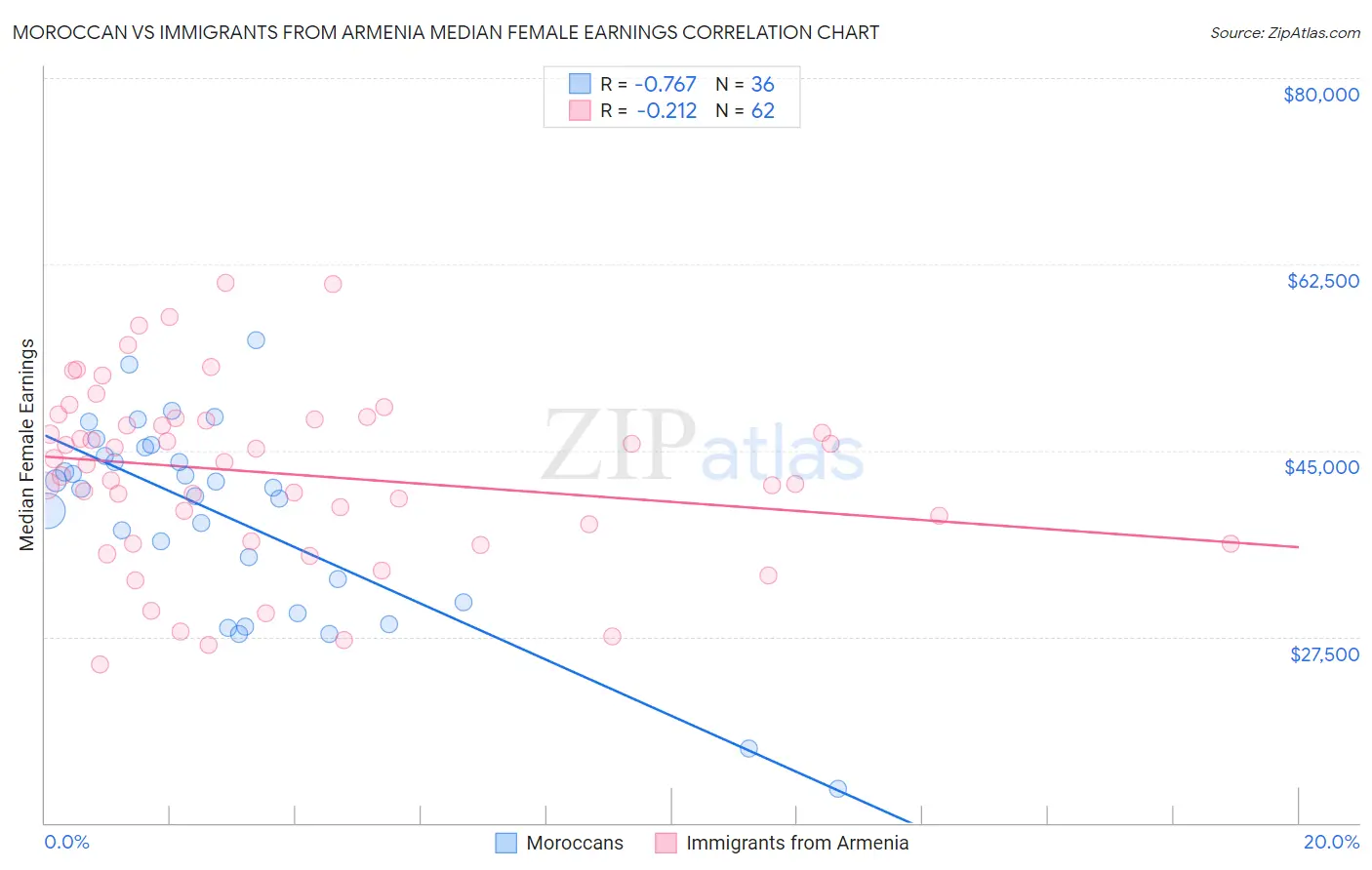 Moroccan vs Immigrants from Armenia Median Female Earnings
