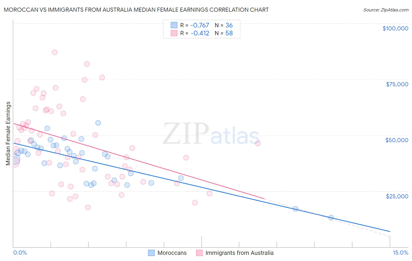 Moroccan vs Immigrants from Australia Median Female Earnings