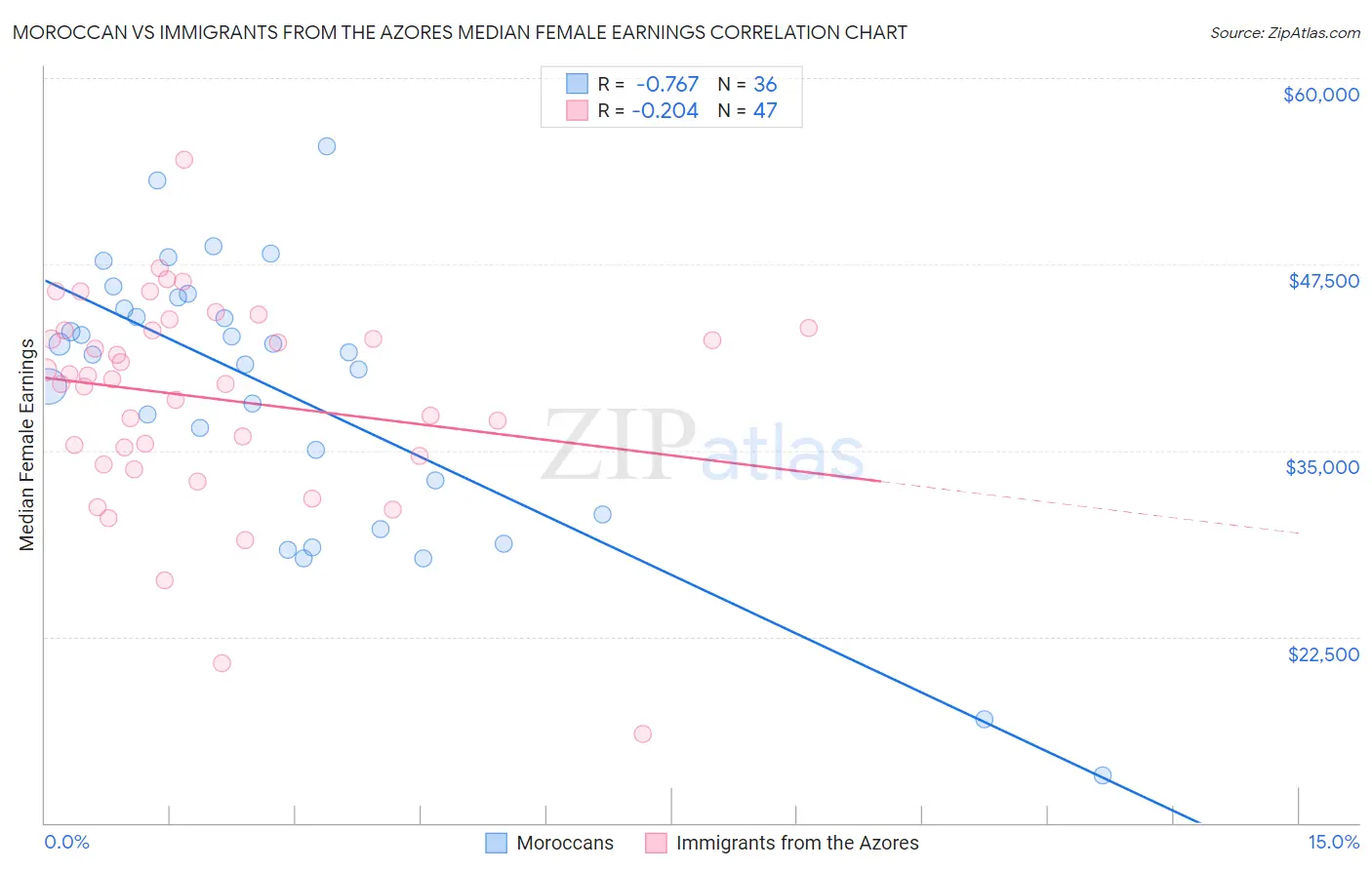 Moroccan vs Immigrants from the Azores Median Female Earnings