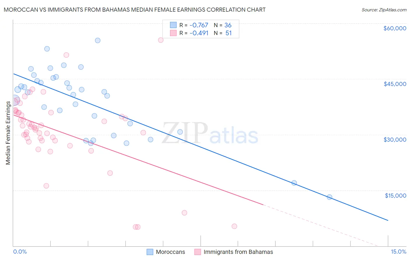 Moroccan vs Immigrants from Bahamas Median Female Earnings