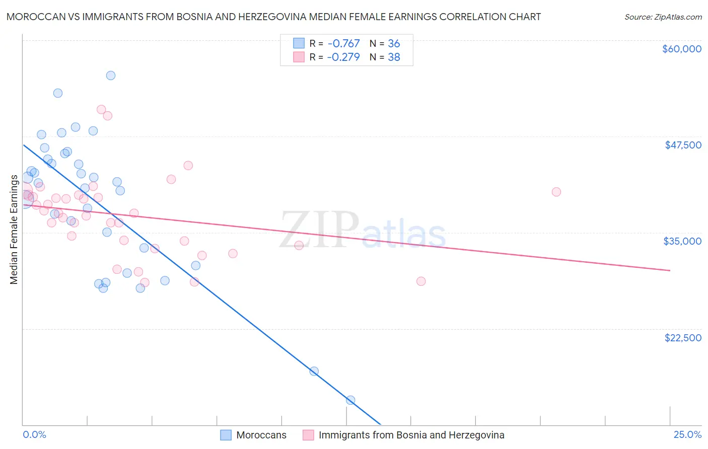 Moroccan vs Immigrants from Bosnia and Herzegovina Median Female Earnings