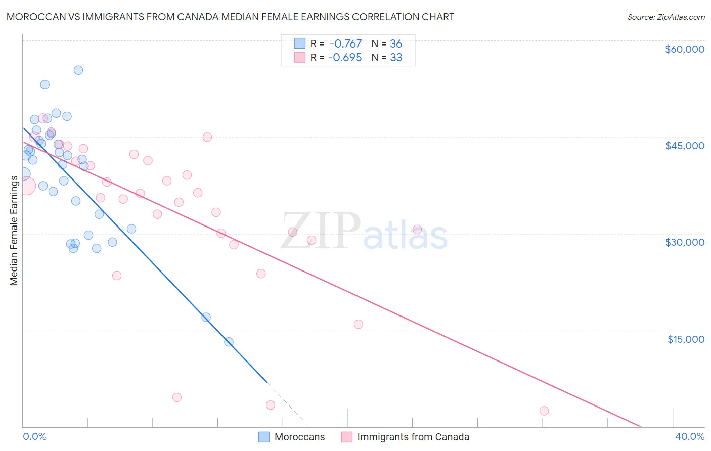 Moroccan vs Immigrants from Canada Median Female Earnings