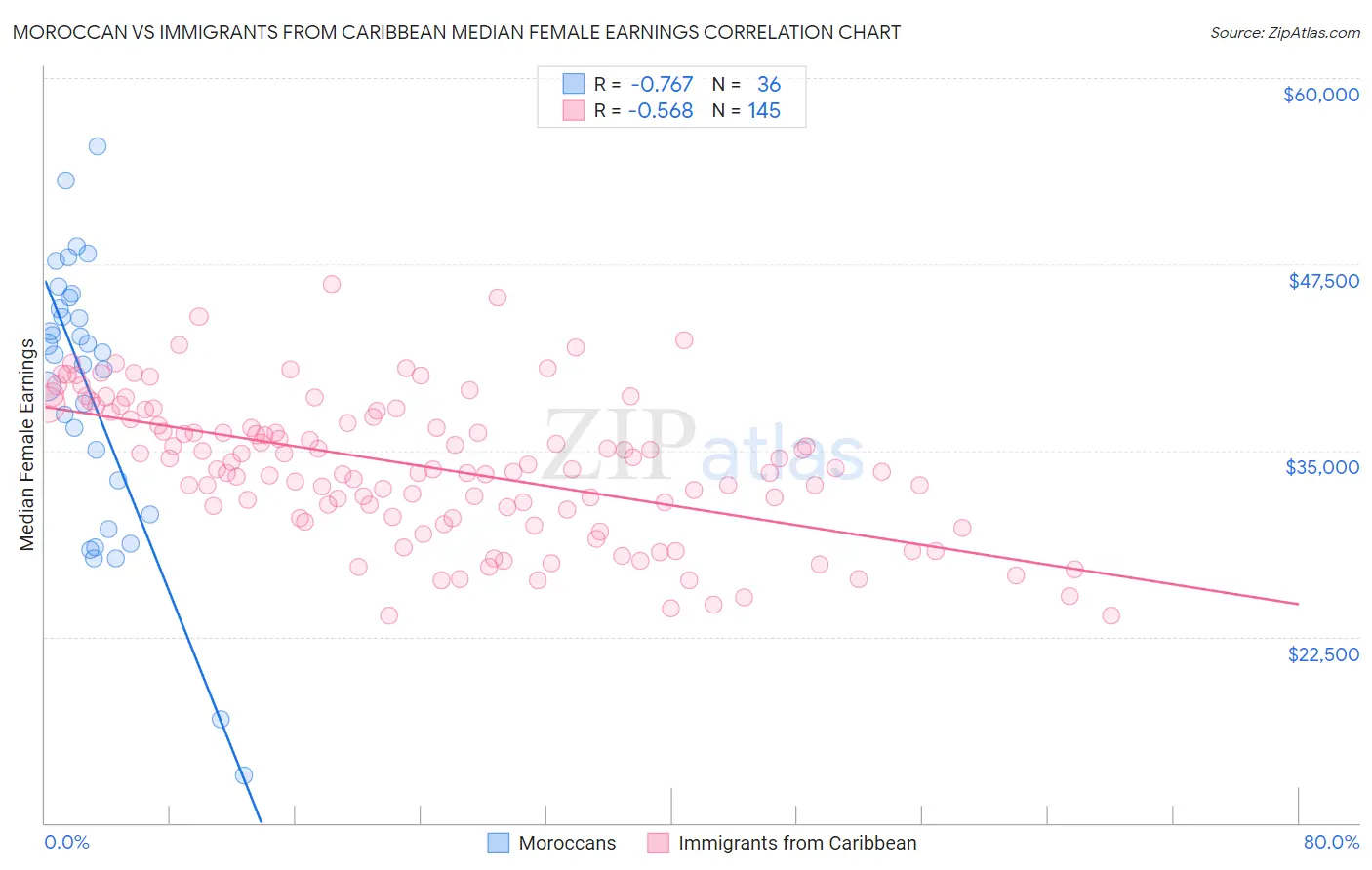 Moroccan vs Immigrants from Caribbean Median Female Earnings