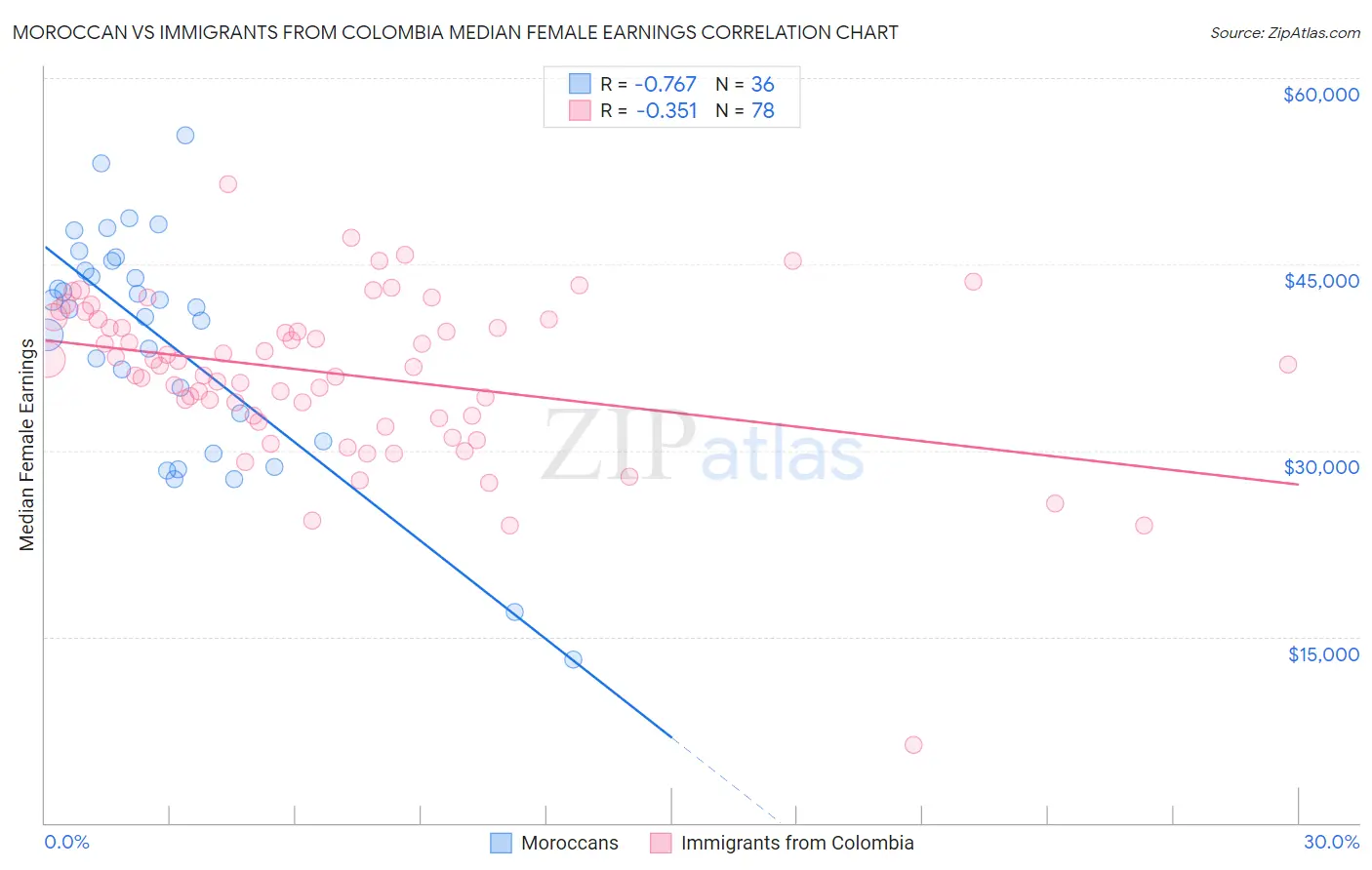 Moroccan vs Immigrants from Colombia Median Female Earnings