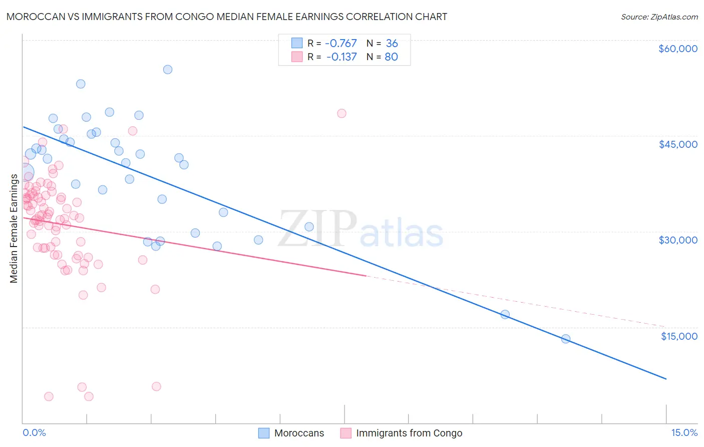 Moroccan vs Immigrants from Congo Median Female Earnings