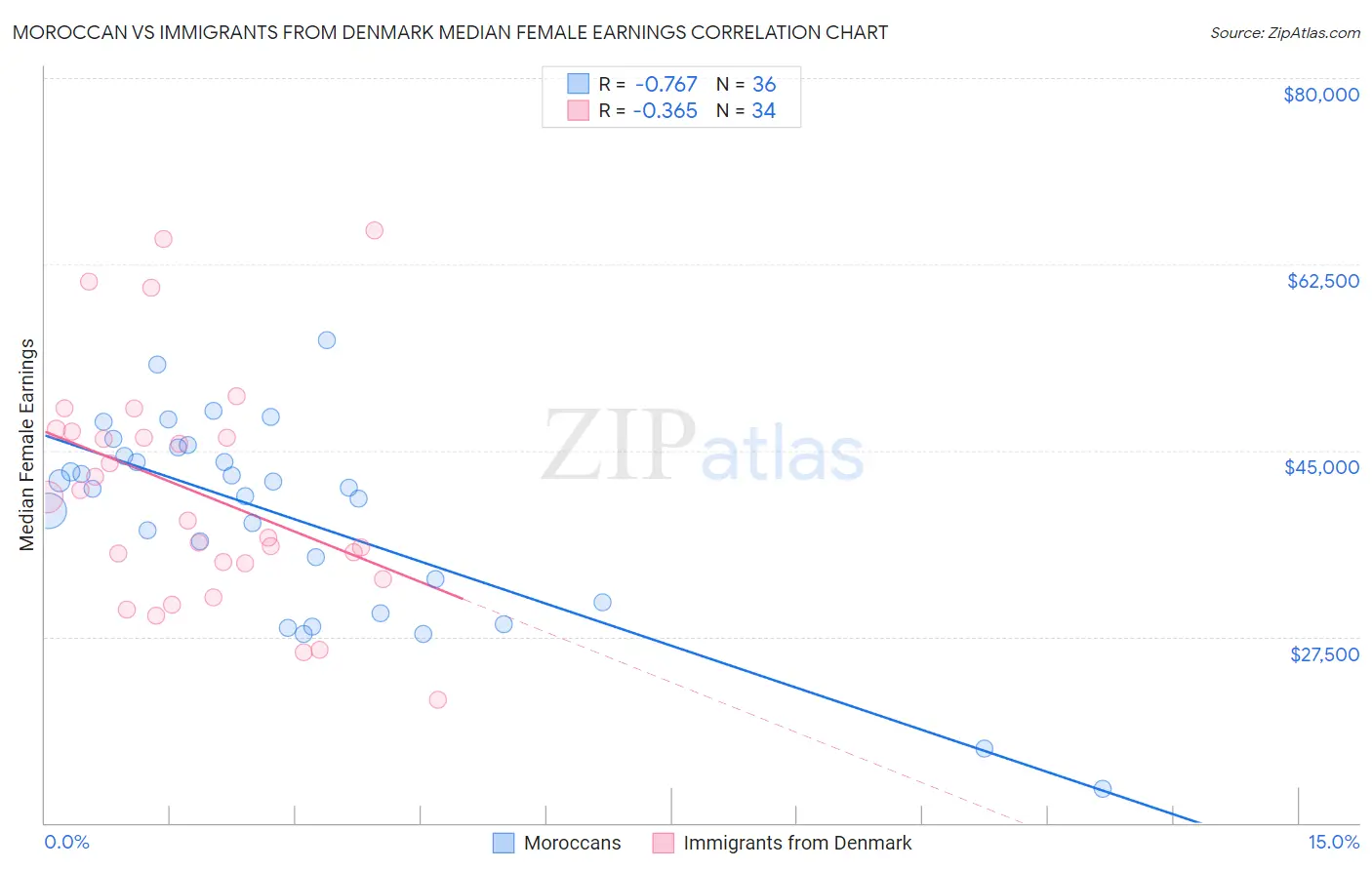Moroccan vs Immigrants from Denmark Median Female Earnings