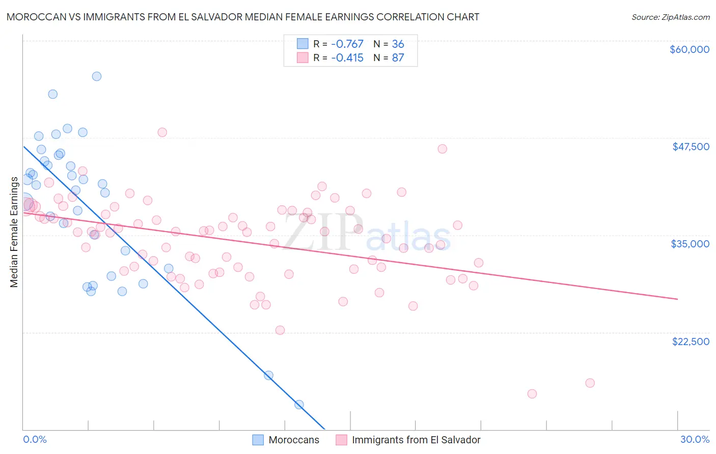Moroccan vs Immigrants from El Salvador Median Female Earnings