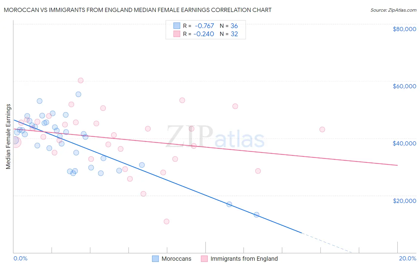 Moroccan vs Immigrants from England Median Female Earnings