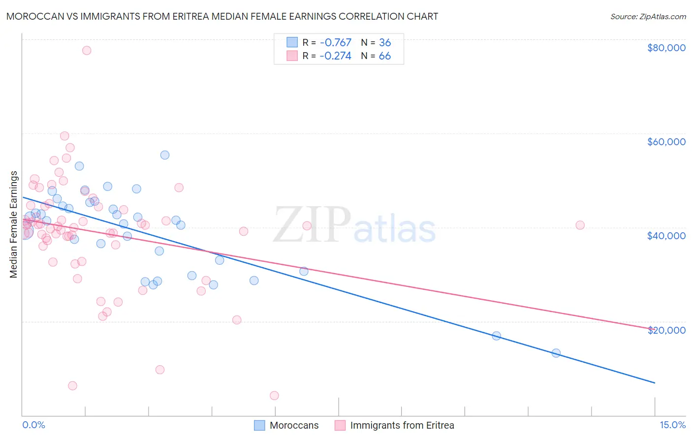 Moroccan vs Immigrants from Eritrea Median Female Earnings